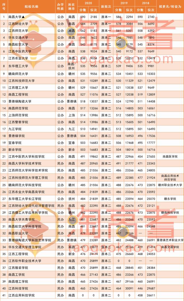 分數線彙總校友會2021年江西省內大學排名前10強公辦大學推薦:南昌