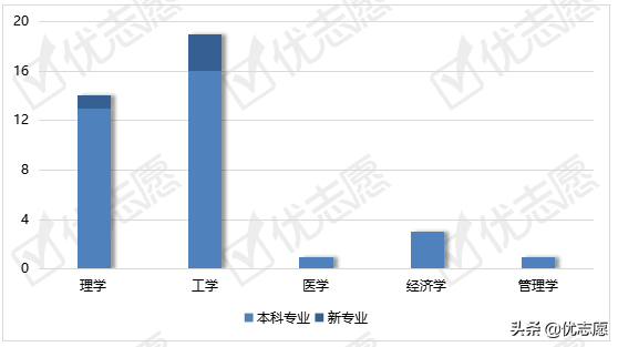 南方科技大学2021本科招生政策分析