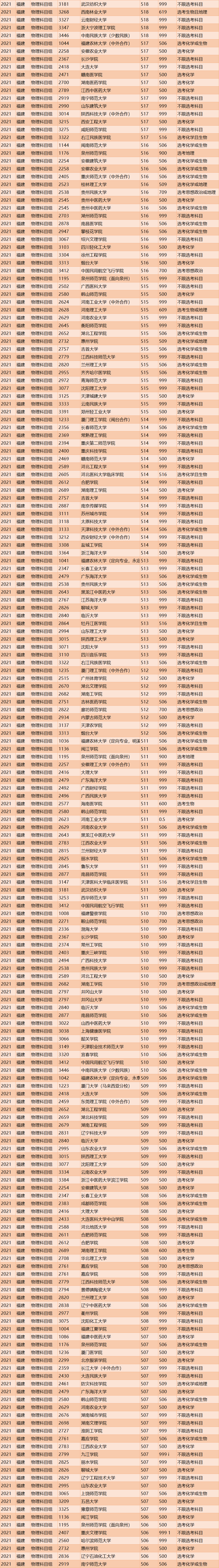 2021年福建投档线排名出炉！清华684分，浙大662分，厦大629分