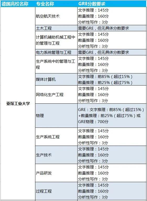 多少分才能进入德国TU9名校？「吐血整理，赶紧收藏」