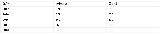 2020考研：中央财经大学金融专硕考研参考书历年分数线报录比