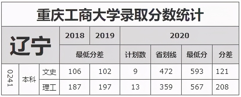 重庆市2021高考分数线公布！重庆工商大学近3年录取分数线看这里