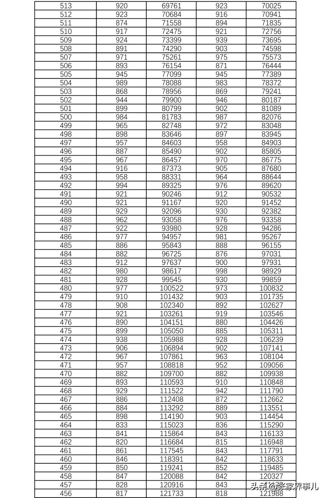 刚刚发布！湖南2021高考1分段表来了！你考得如何？