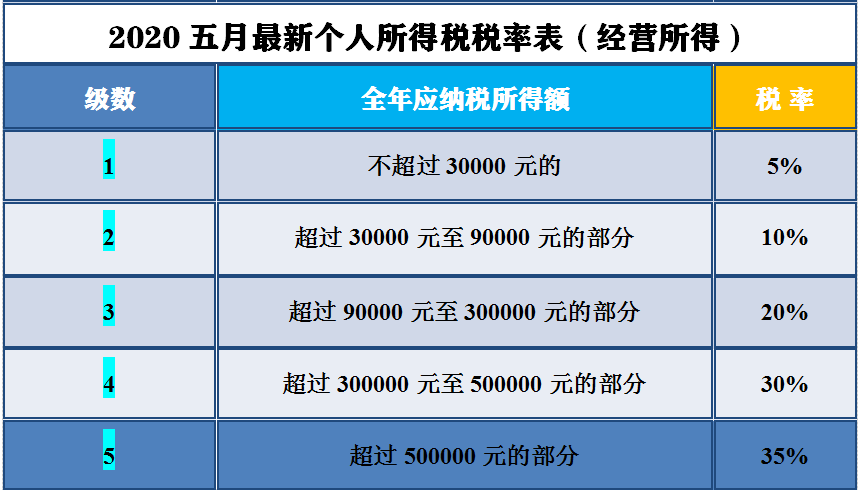 2020五月最新个人所得税税率表及详解