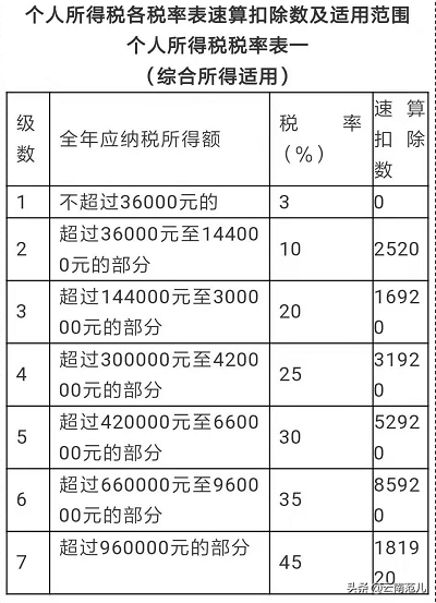 手把手教你合理避税，每月可以少缴好多税，等于工资噌噌噌往上涨