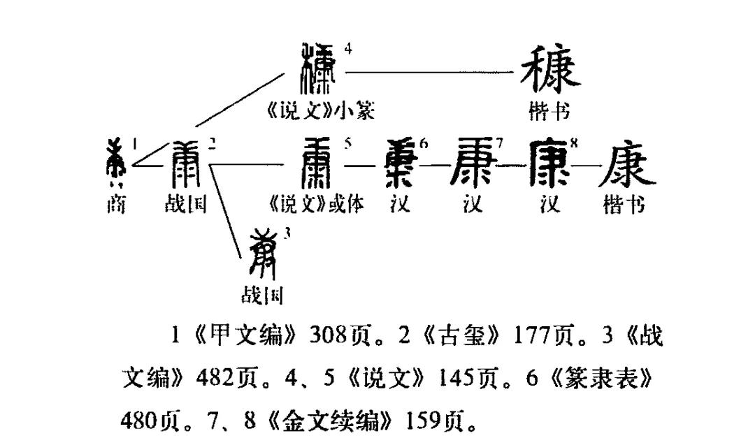 "康"字的楷书字形不太容易看出其字象是什么,所以还是从其字源看起.
