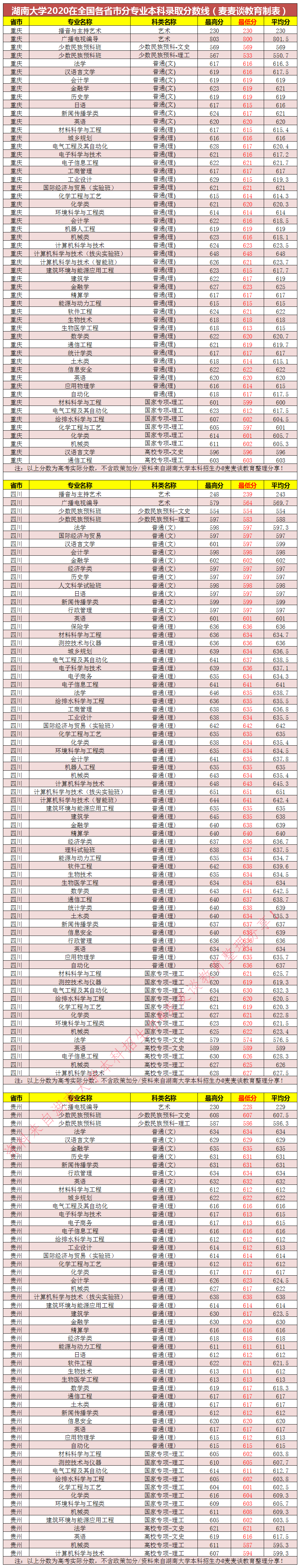 湖南大学2020在全国31省市各专业录取最低分！含艺术类