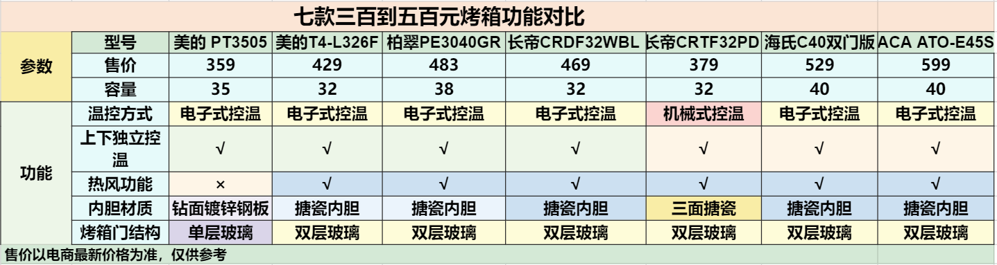 教你如何选择烤箱，只选对的不选贵的，用大数据说话