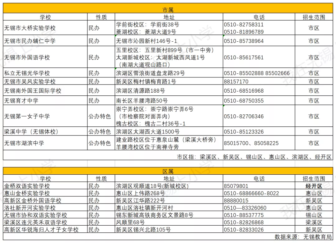 学费上涨！2020年无锡民办初中收费盘点，最贵的是……
