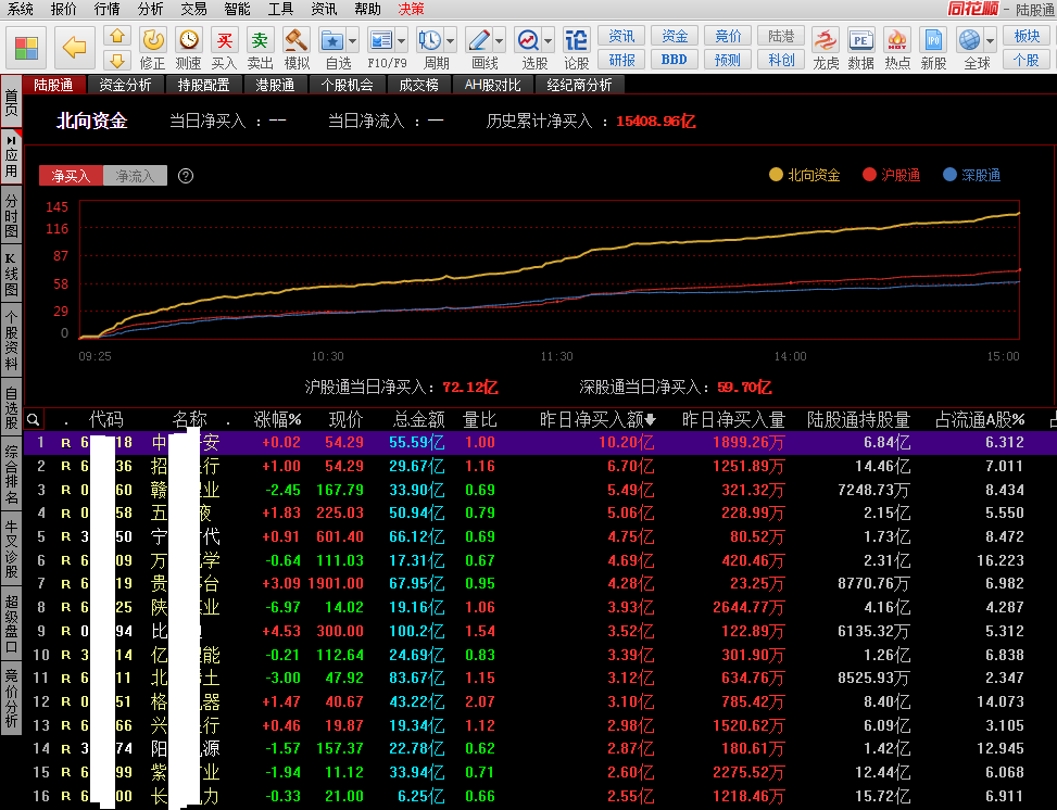 北上资金买了谁？3个技巧，快速锁定目标