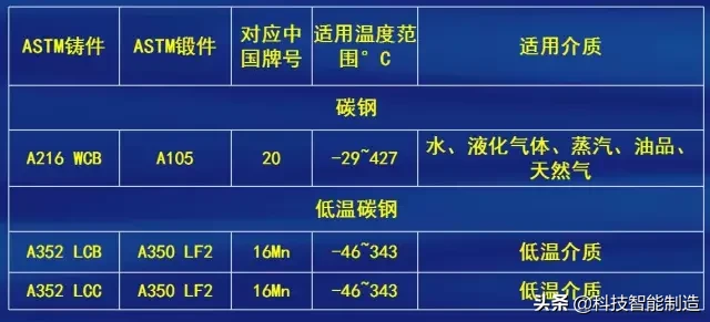 阀门的设计标准，阀门常用材料、连接形式、材料及表面硬化处理