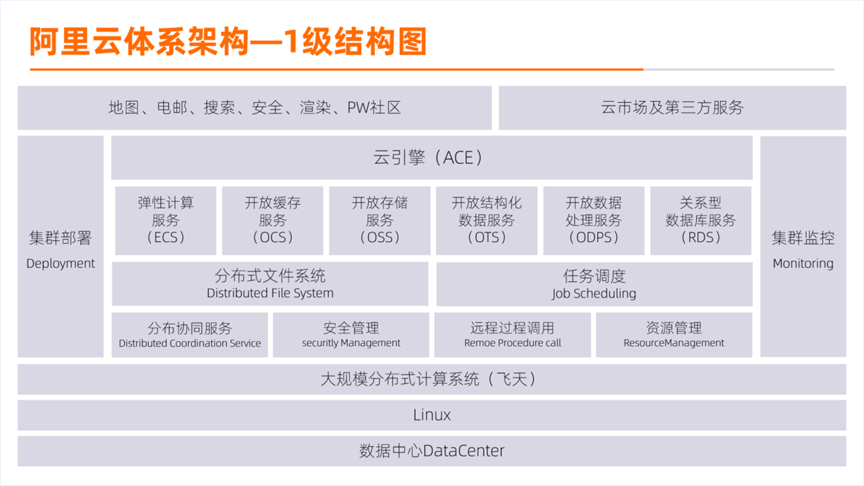 PPT复杂的结构框架图，这样设计简单又好看，效果很赞