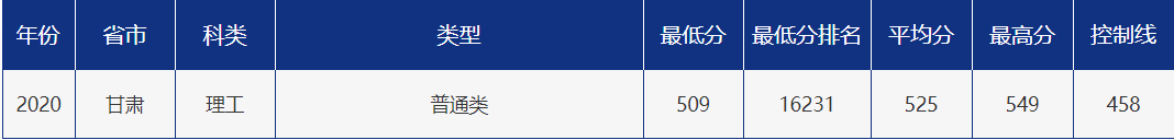 多少分可以报考青岛大学？青大各省市分专业录取分数汇总！