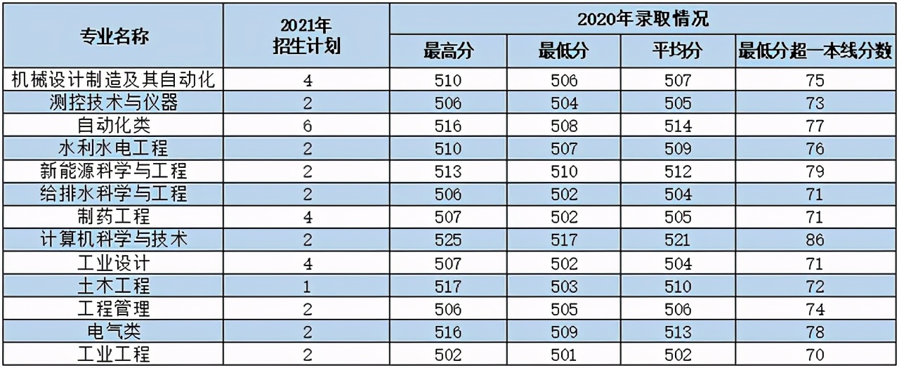 西安理工大学2021年各专业本科招生计划及去年录取分数线汇总