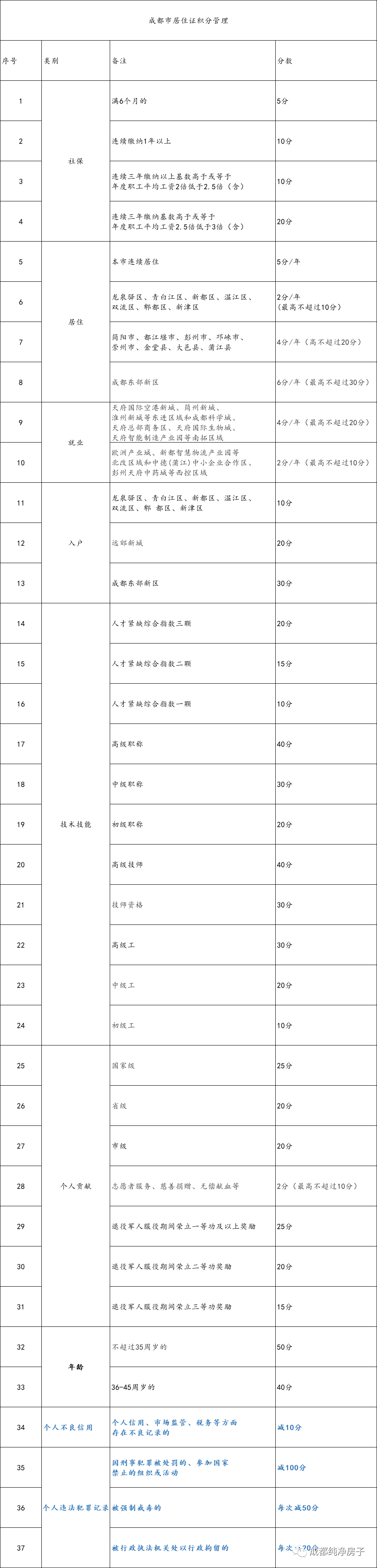 最新 成都入户2020年政策积分项（落户前必读）