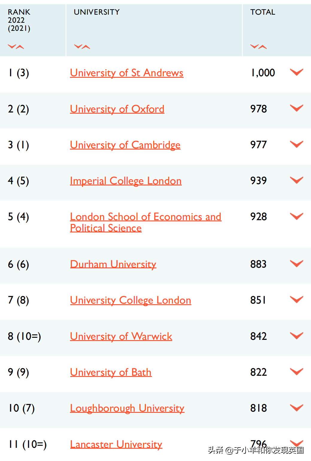 2022年TIMES英国大学排名发布，第一竟然不是牛津和剑桥