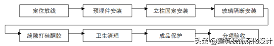 住宅精装修工程    施工工艺和质量标准