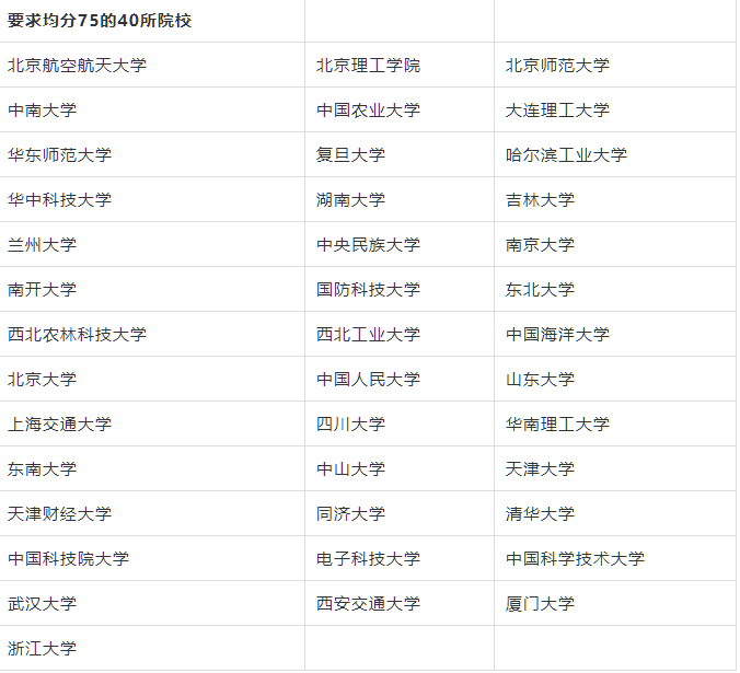 最新英国大学研究生申请对专业的GPA要求汇总 留先生留学