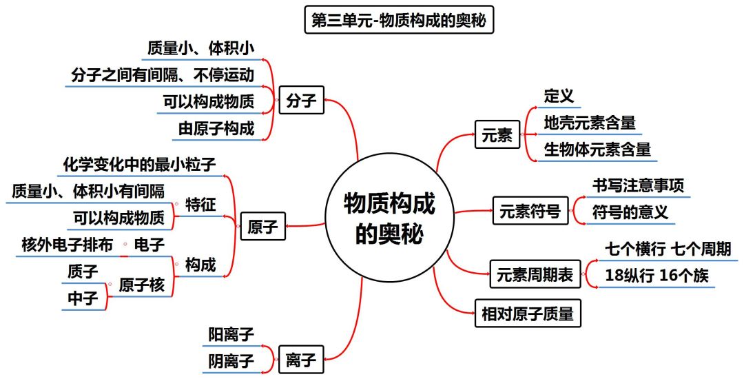 铜在空气中加热（中考化学知识点归纳和易错总结）