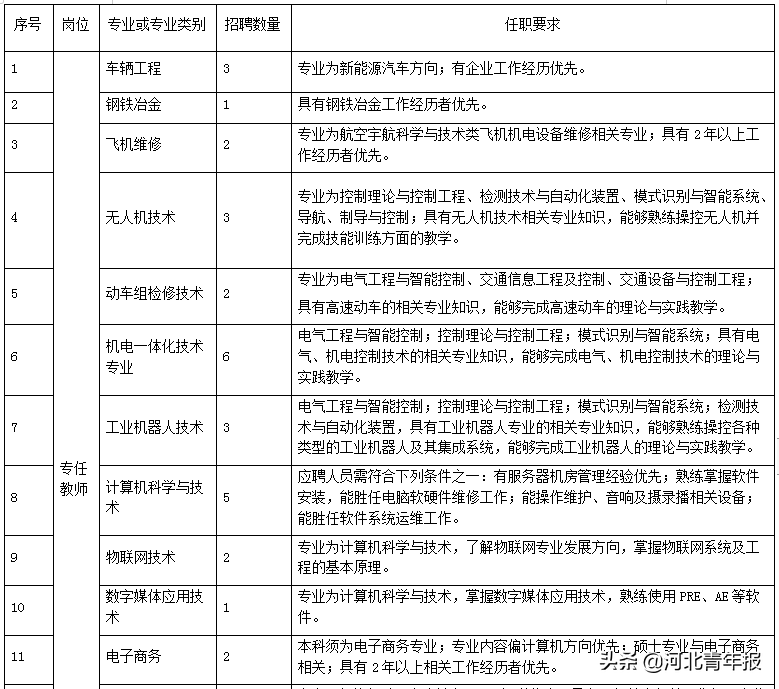 唐山职业技术学院招聘（河北两地招教师）