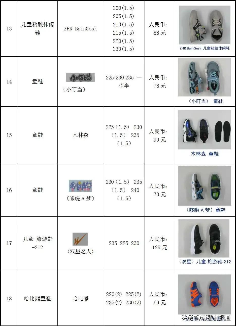 36款童鞋比較試驗：NIKE、回力、人本等綜合表現較好