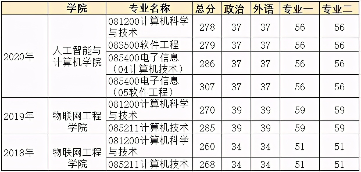 江南大学2021年计算机专业研究生招生信息简介