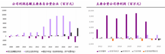 老牌巨头长安汽车利润崩塌 联手无名新能源品牌能翻身吗？