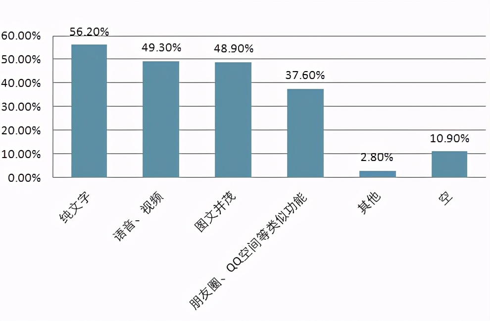 当下的社交软件，都有什么特点