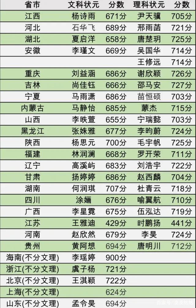 2020各地高考状元之“最”，今年的状元真是各具特色、各有千秋