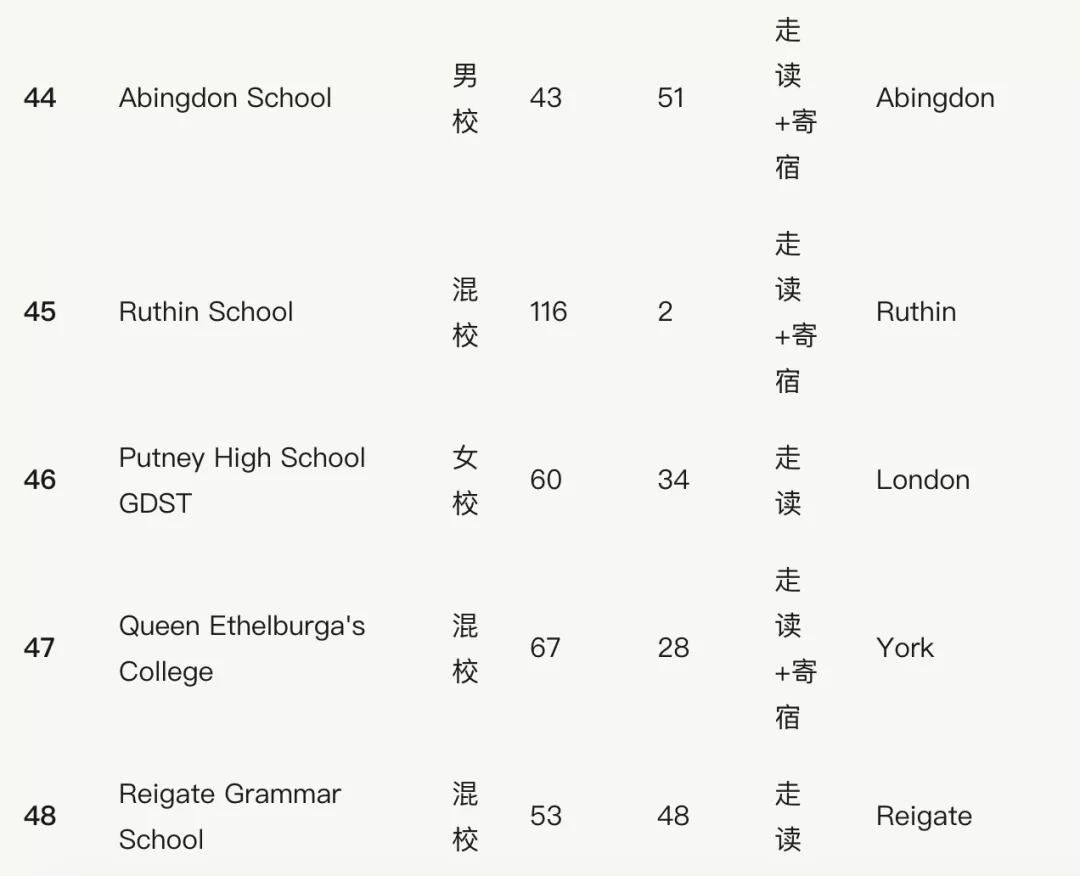 干货满满！盘点英国排名前100的私立学校