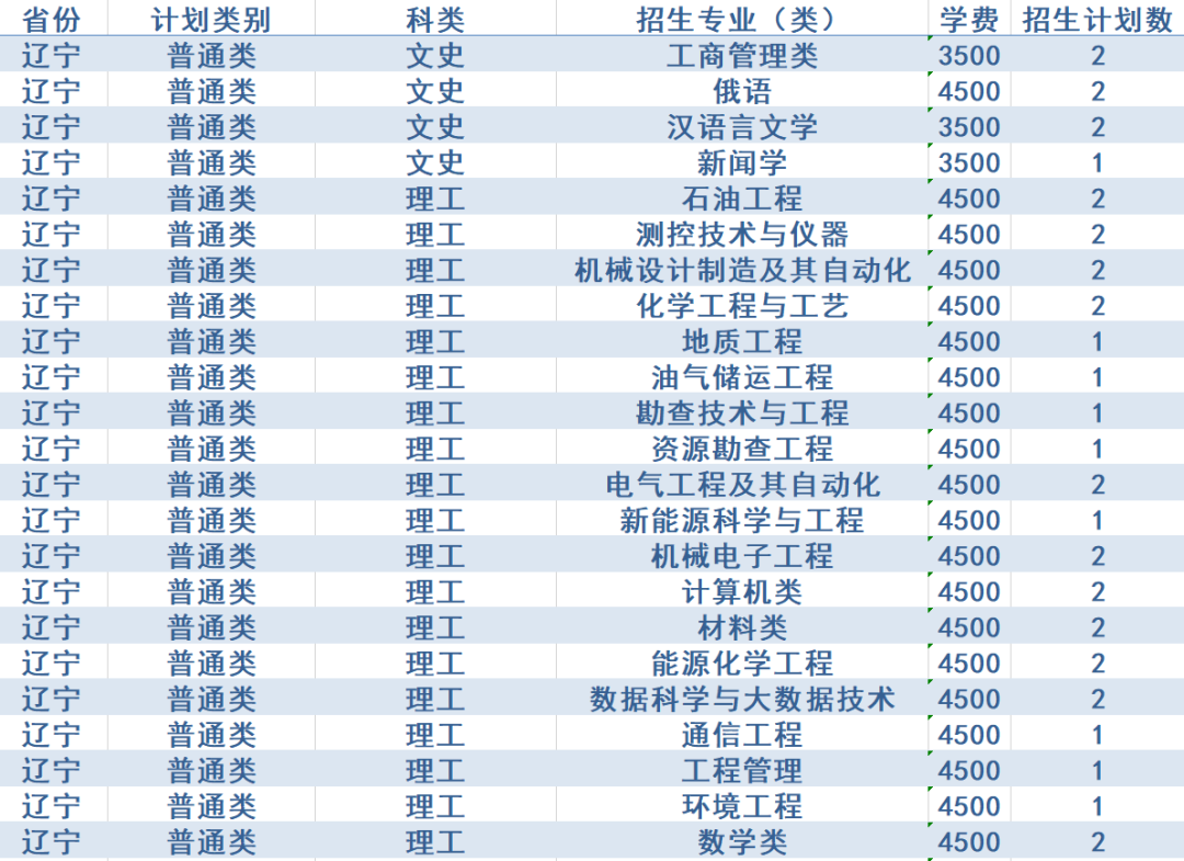 计划招生4200人，政策有新变化！西安石油大学2020年招生计划发布