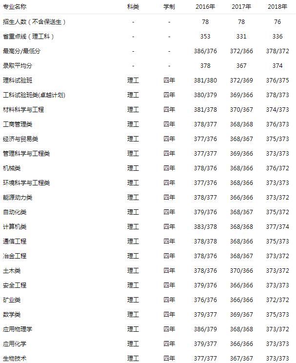 北京科技大学 理工 2016-2018录取分数线