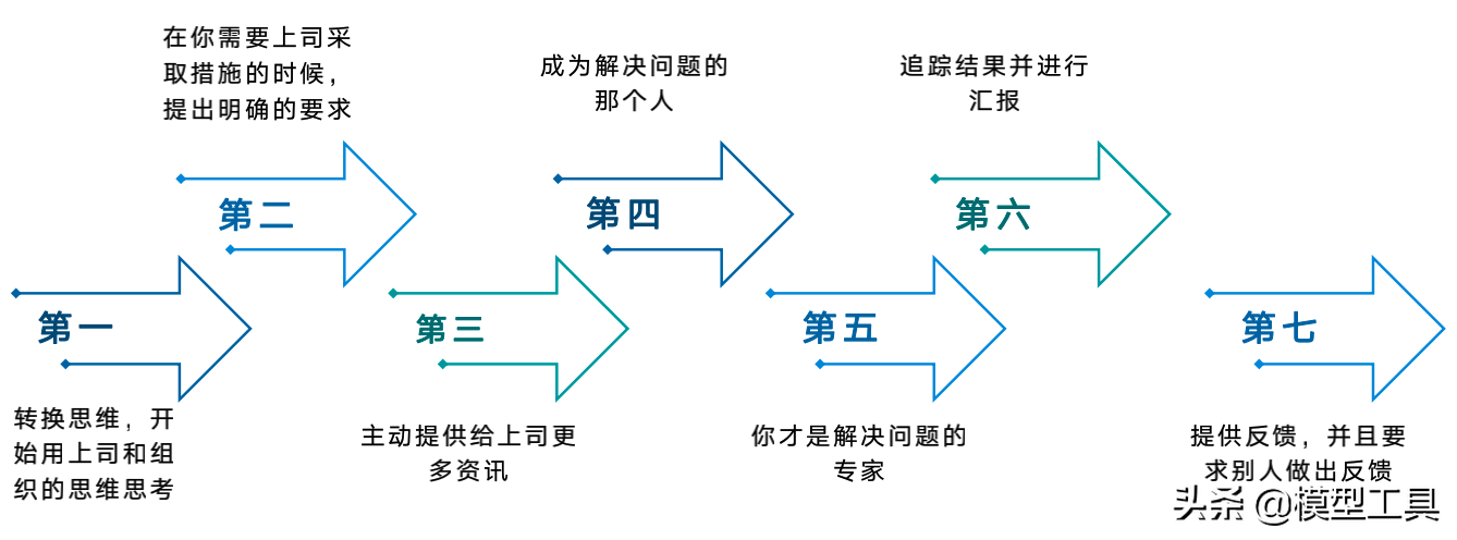 4個層面，讓你學會向上管理，贏得升職加薪的正確姿勢