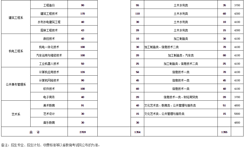 达州这所省级示范性高职院校2020年单招计划多