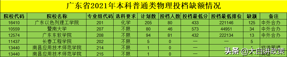 速看！广东省高考补录计划分析