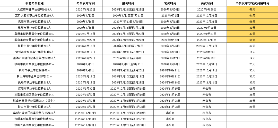 辽宁省<a href=http://https://www.sydw.cn/ target=_blank class=infotextkey>事业单位</a>招聘，考试周期
