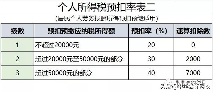 2019最新增值税税率表+新个税税率表！！打印出来随时看！