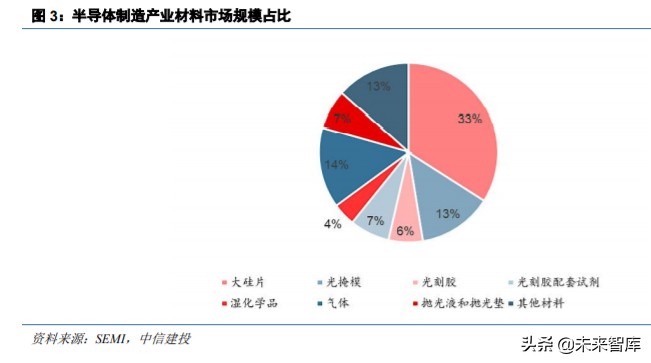 半导体材料之电子特气深度报告：晶圆制造之血液