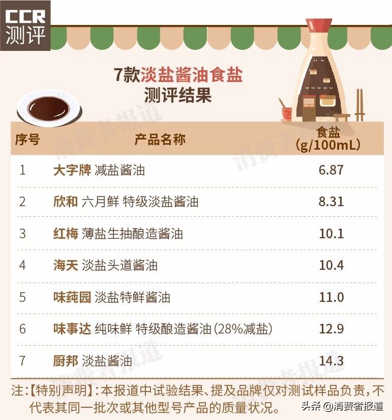 7款淡盐酱油对比：推荐大字牌、欣和；厨邦“减盐”不明显
