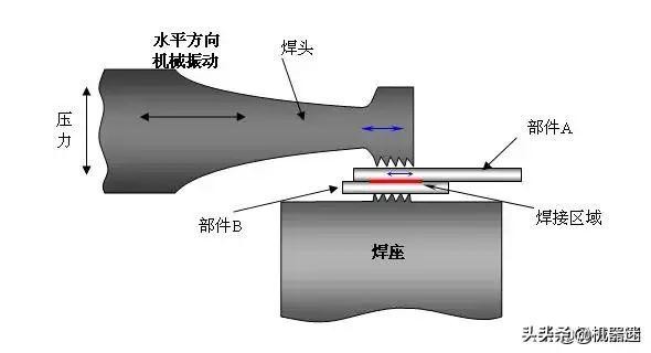 一文了解超声波焊接，是时候展示真正的技术了