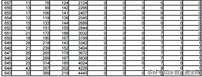 你目前成绩全省排多少名？2018年山东省高考一分一段表告诉你！