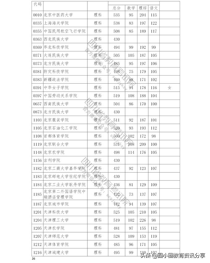 2021年普通高校在四川省本科二批招生投档分数线一览表