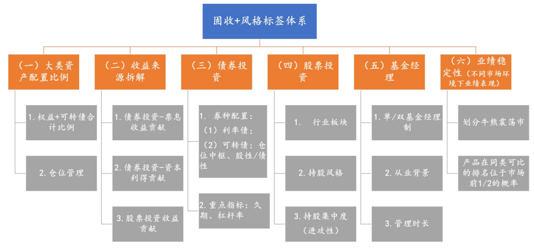 “固收+”基金的优选分析：构建风格标签体系，识别产品特征