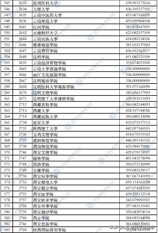 2021年甘肃理科类二本院校录取分数线出炉了