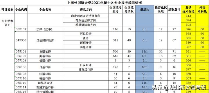 最新出炉！上海外国语大学2021年硕士各专业报考录取情况