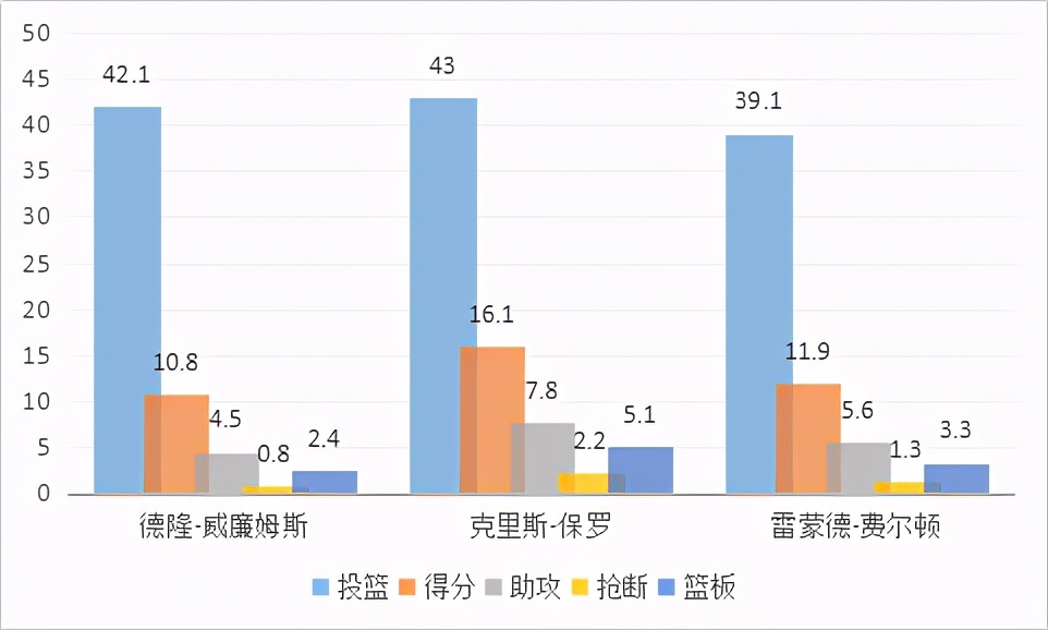 雷蒙德费尔顿(与两大控卫齐名的新秀，善于对抗的小个子，最终却泯然众人)