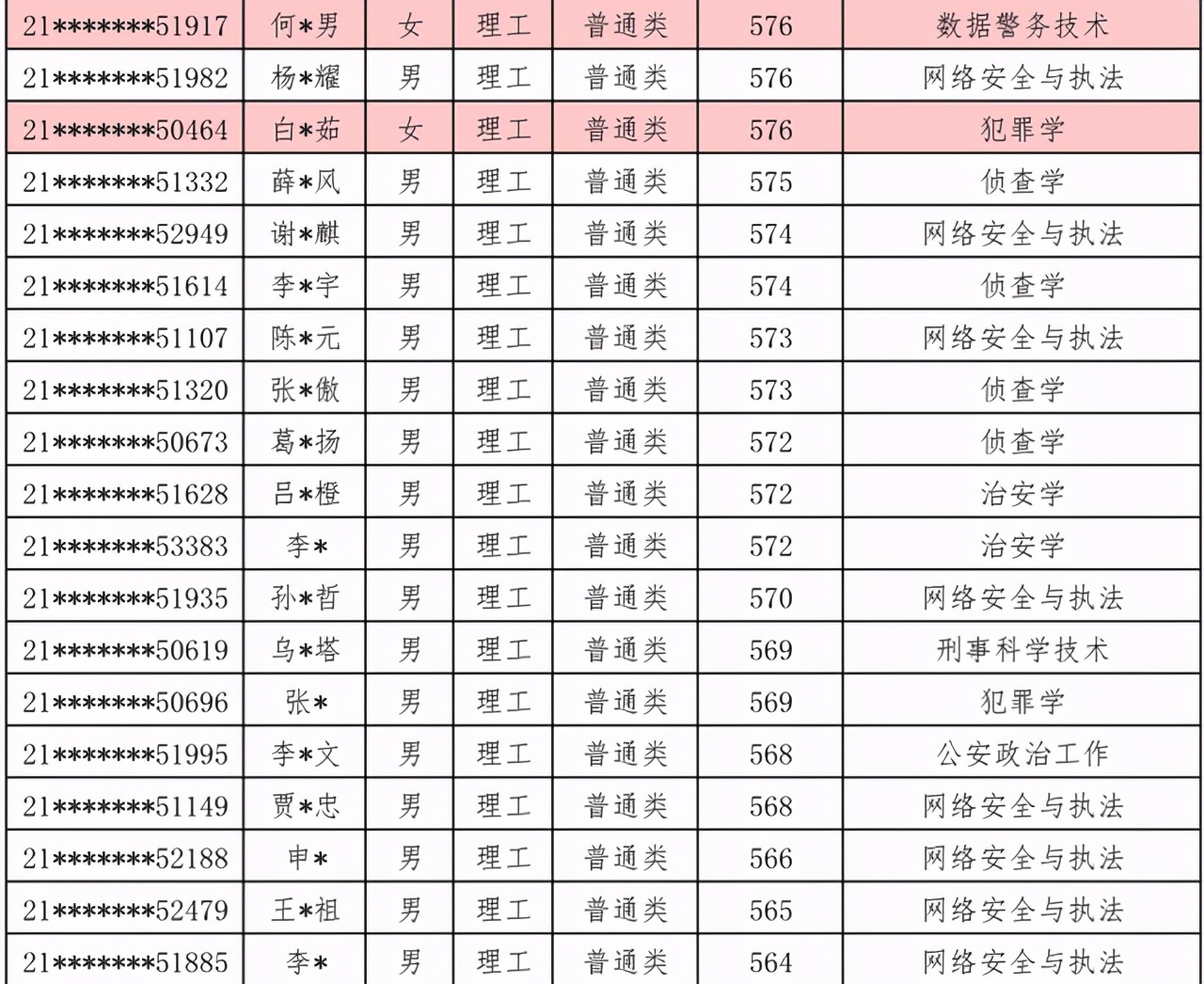 中国人民公安大学2021年本科生录取名单出榜：甘肃、陕西、内蒙古