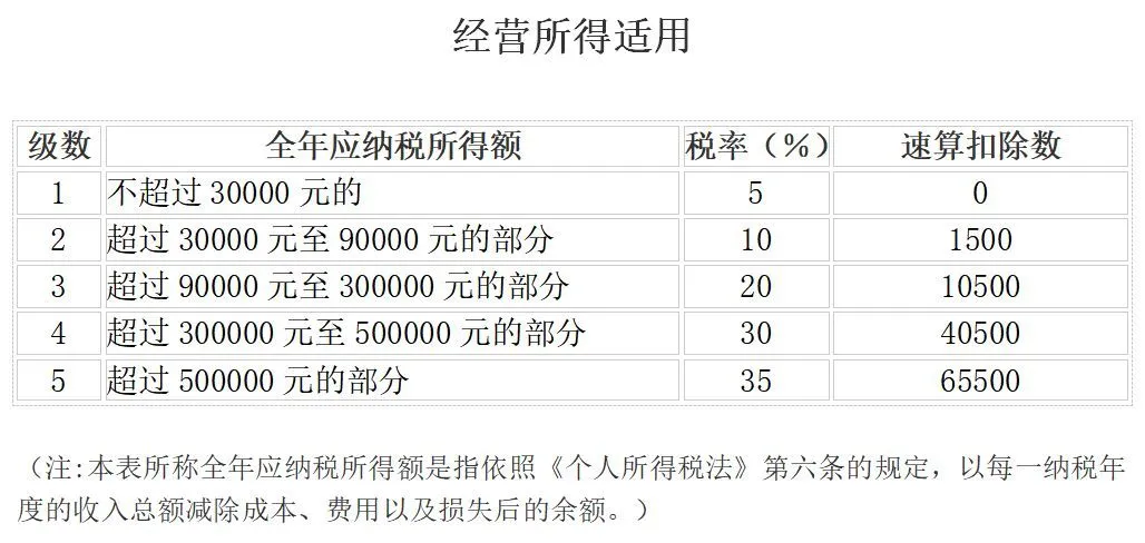 最新最全增值税、企业所得税、个税税率表