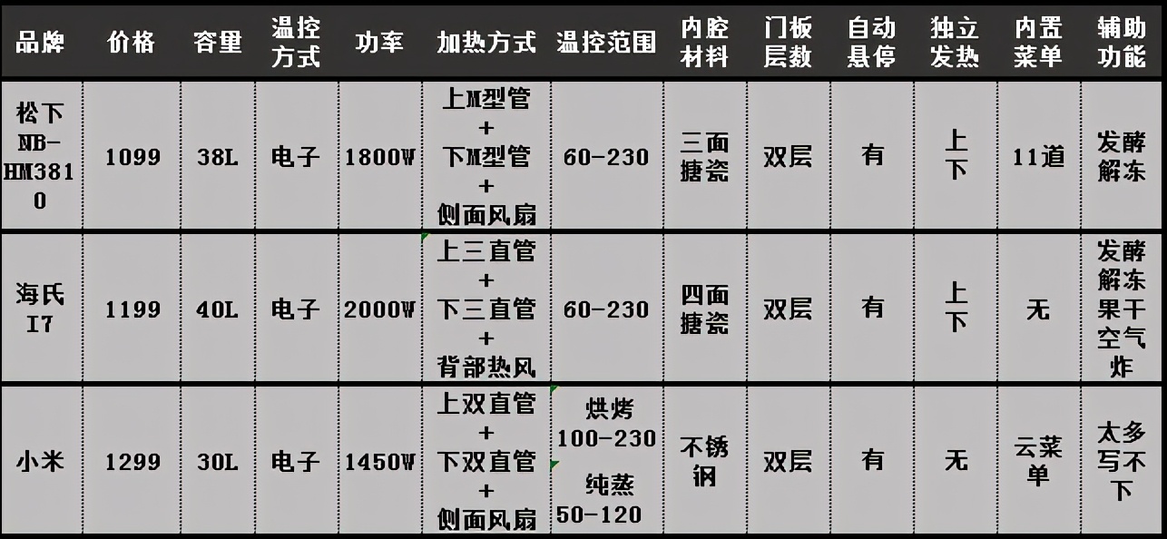 家用烤箱怎么選？家用烤箱哪個牌子的好？對比銷量榜家用烤箱優劣