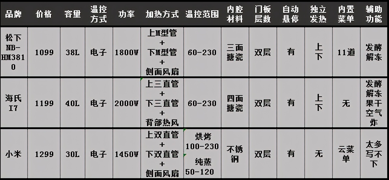 家用烤箱怎么选？家用烤箱哪个牌子的好？对比销量榜家用烤箱优劣